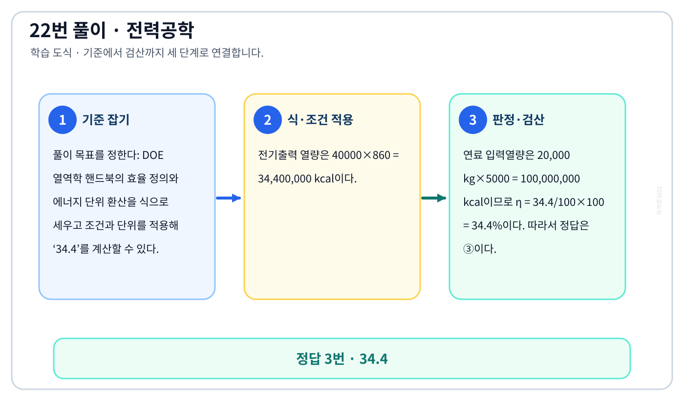 전기기사 DOE 열역학 핸드북의 효율 정의와 에너지 단위 환산을 식으로 세우고 조건과 단위를 적용해 ‘34.4’를 계산할 수 있다. 풀이 흐름을 세 단계로 정리한 학습 도식