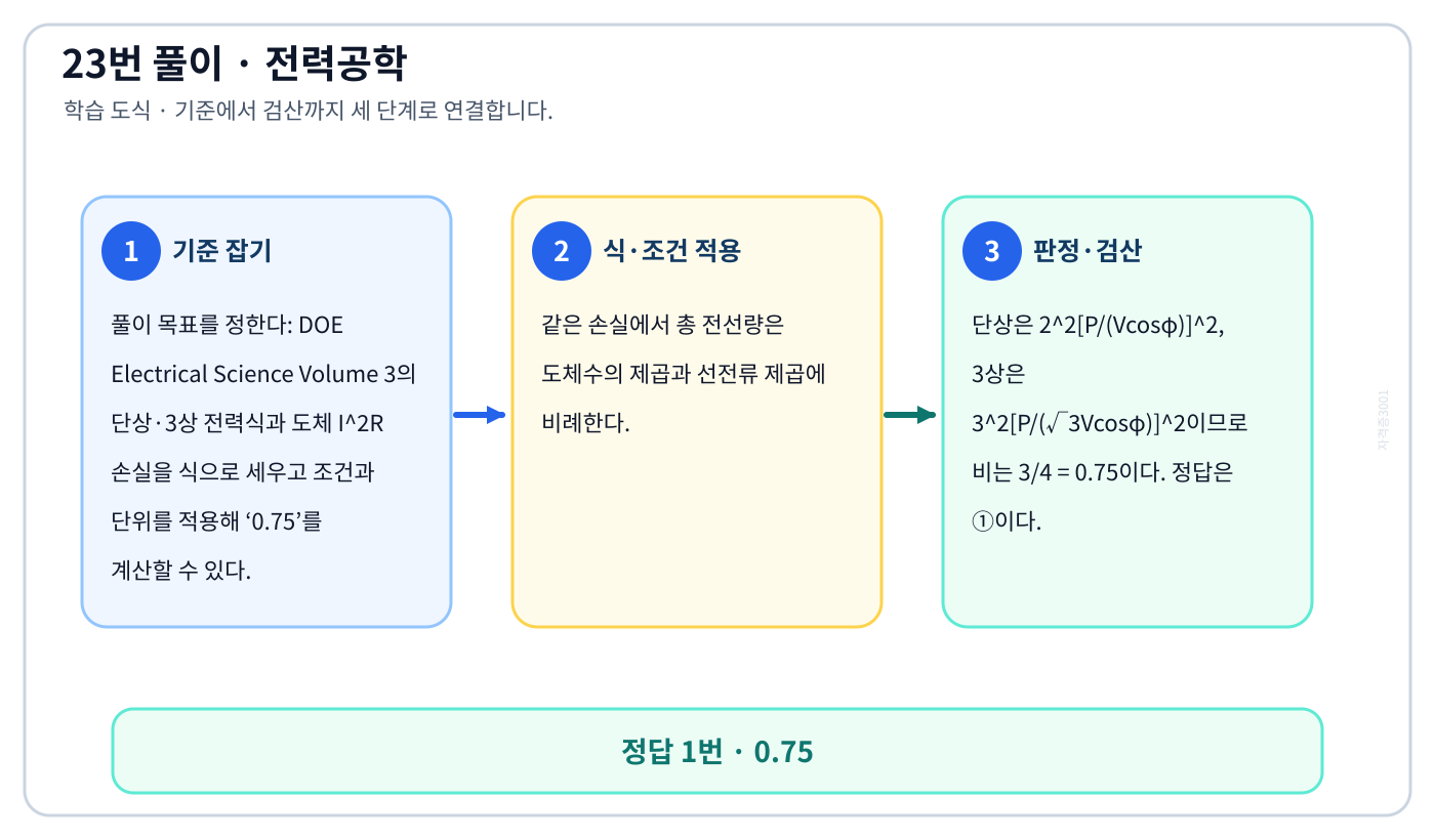 전기기사 DOE Electrical Science Volume 3의 단상·3상 전력식과 도체 I²R 손실을 식으로 세우고 조건과 단위를 적용해 ‘0.75’를 계산할 수 있다. 풀이 흐름을 세 단계로 정리한 학습 도식
