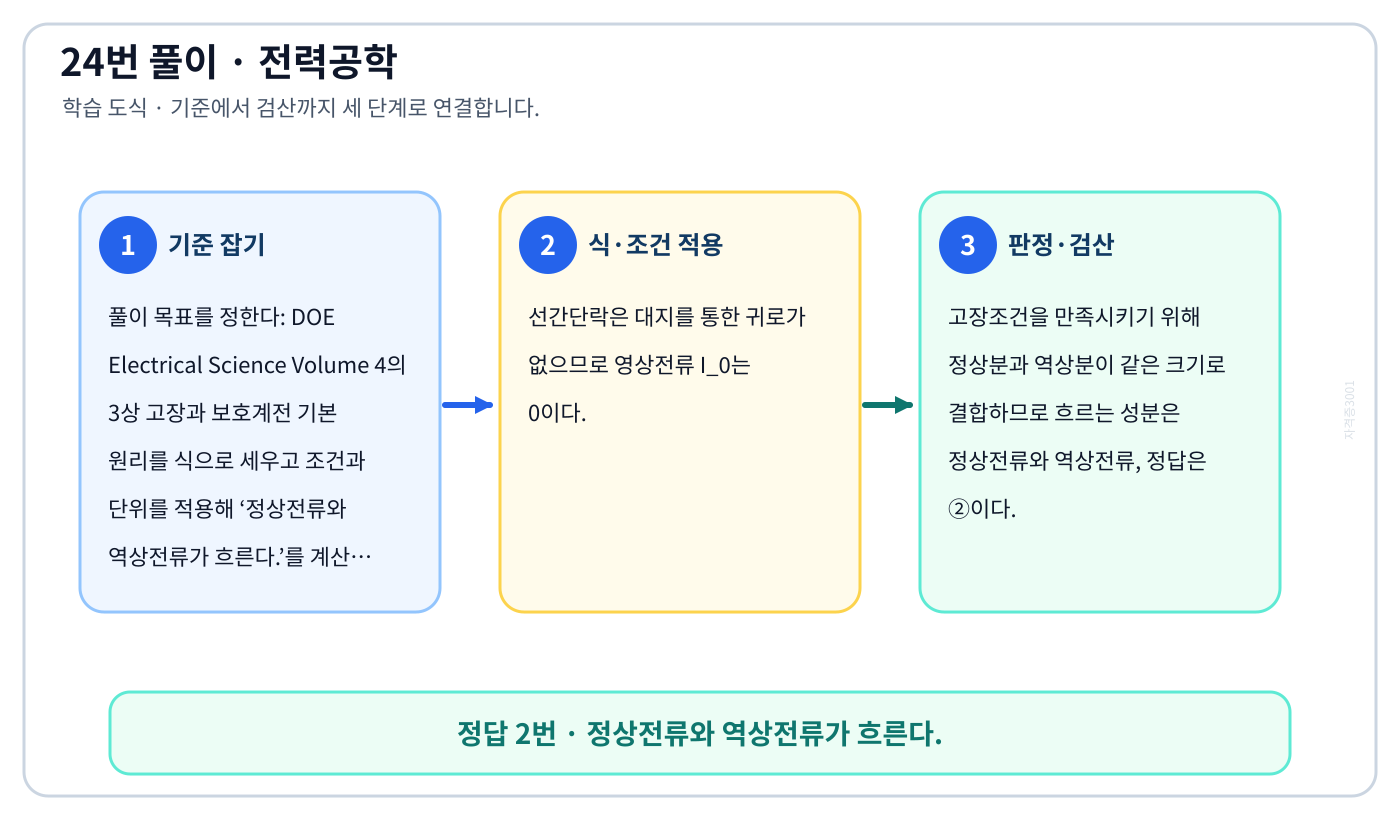 전기기사 DOE Electrical Science Volume 4의 3상 고장과 보호계전 기본 원리를 식으로 세우고 조건과 단위를 적용해 ‘정상전류와 역상전류가 흐른다.’를 계산할 수 있다. 풀이 흐름을 세 단계로 정리한 학습 도식