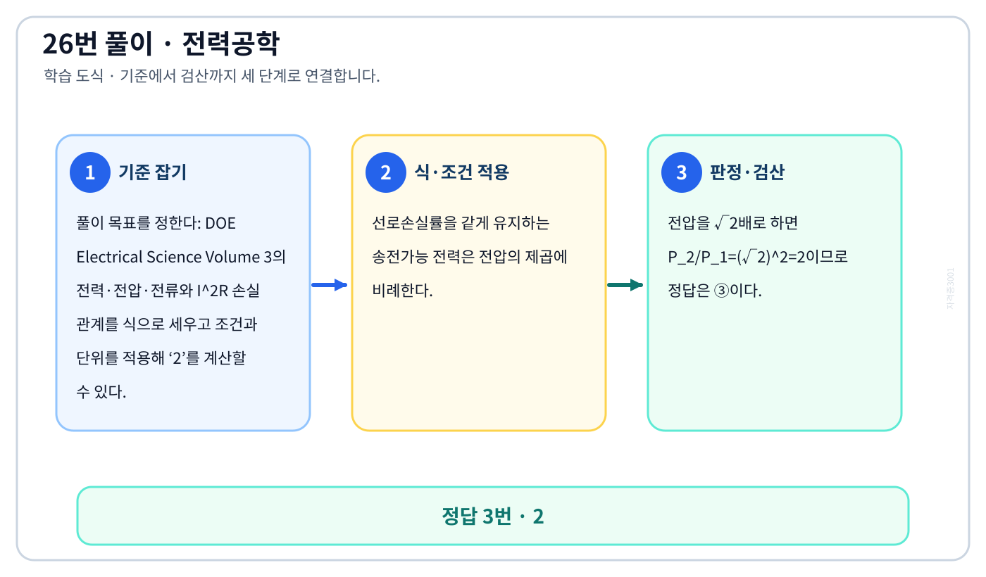 전기기사 DOE Electrical Science Volume 3의 전력·전압·전류와 I²R 손실 관계를 식으로 세우고 조건과 단위를 적용해 ‘2’를 계산할 수 있다. 풀이 흐름을 세 단계로 정리한 학습 도식