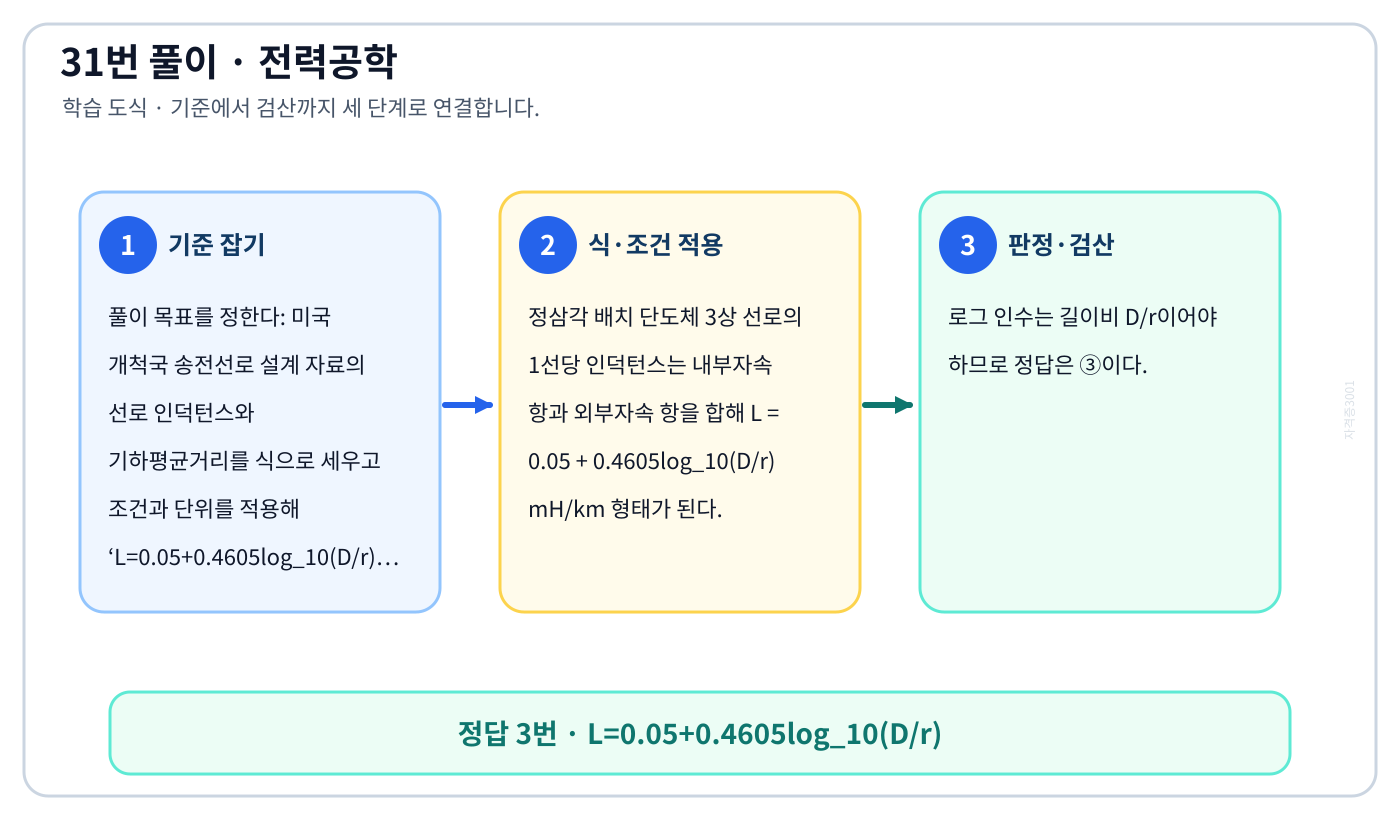 전기기사 미국 개척국 송전선로 설계 자료의 선로 인덕턴스와 기하평균거리를 식으로 세우고 조건과 단위를 적용해 ‘L=0.05+0.4605log₁₀(D/r)’를 계산할 수 있다. 풀이 흐름을 세 단계로 정리한 학습 도식