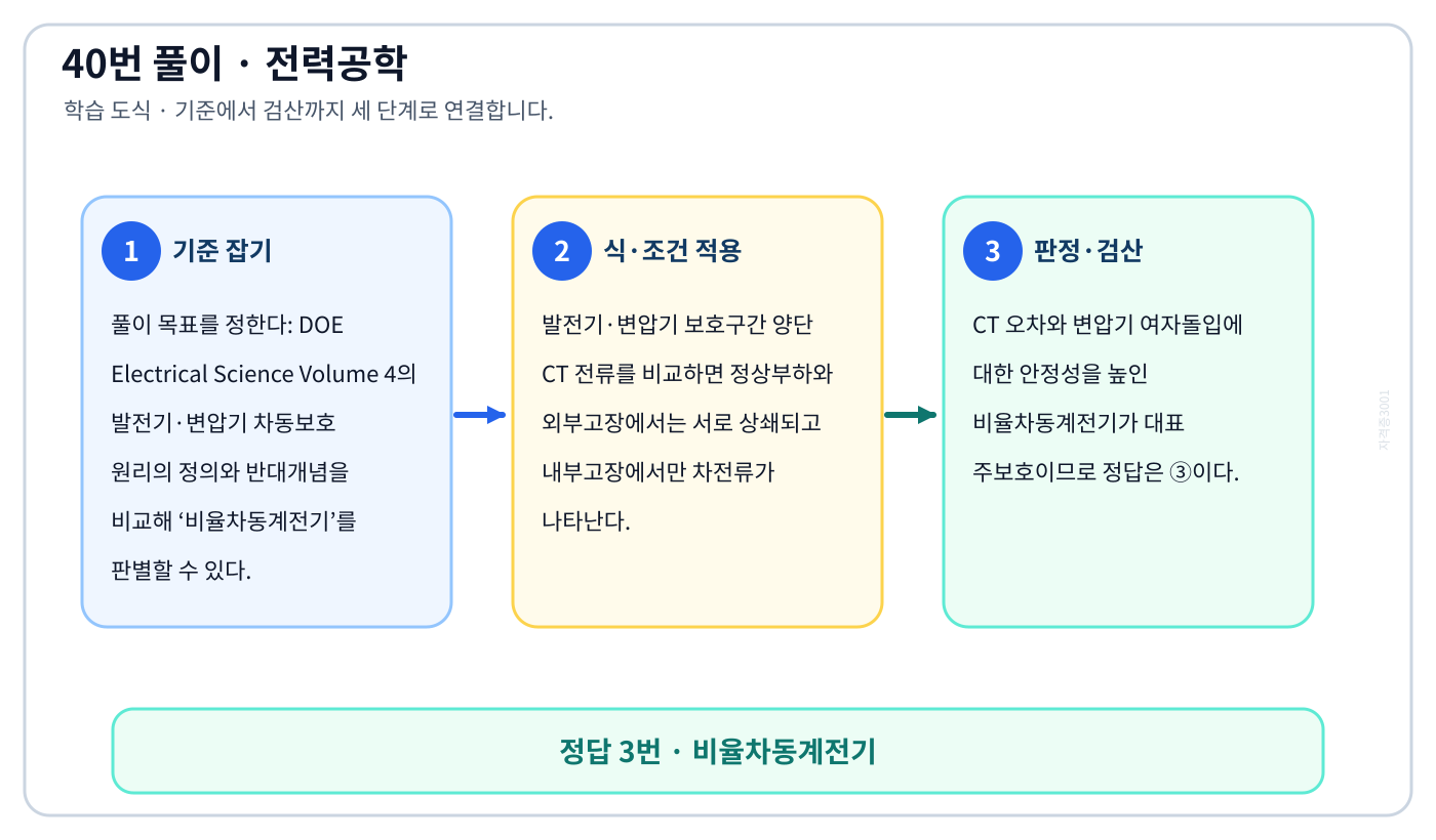 전기기사 DOE Electrical Science Volume 4의 발전기·변압기 차동보호 원리의 정의와 반대개념을 비교해 ‘비율차동계전기’를 판별할 수 있다. 풀이 흐름을 세 단계로 정리한 학습 도식