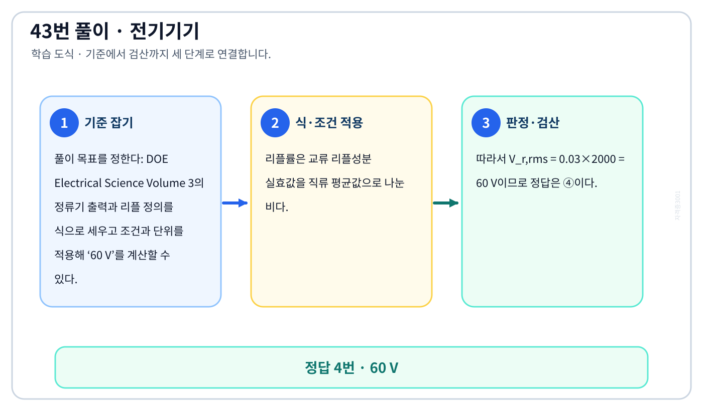 전기기사 DOE Electrical Science Volume 3의 정류기 출력과 리플 정의를 식으로 세우고 조건과 단위를 적용해 ‘60 V’를 계산할 수 있다. 풀이 흐름을 세 단계로 정리한 학습 도식
