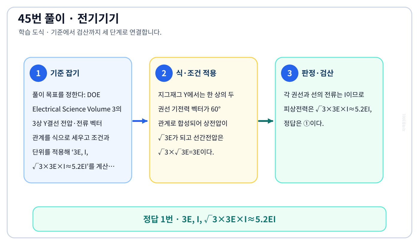 DOE Electrical Science Volume 3의 3상 Y결선 전압·전류 벡터 관계를 식으로 세우고 조건과 단위를 적용해 ‘3E, I, √3×3E×I≈5.2EI’를 계산할 수 있다. 풀이 흐름을 세 단계로 정리한 학습 도식