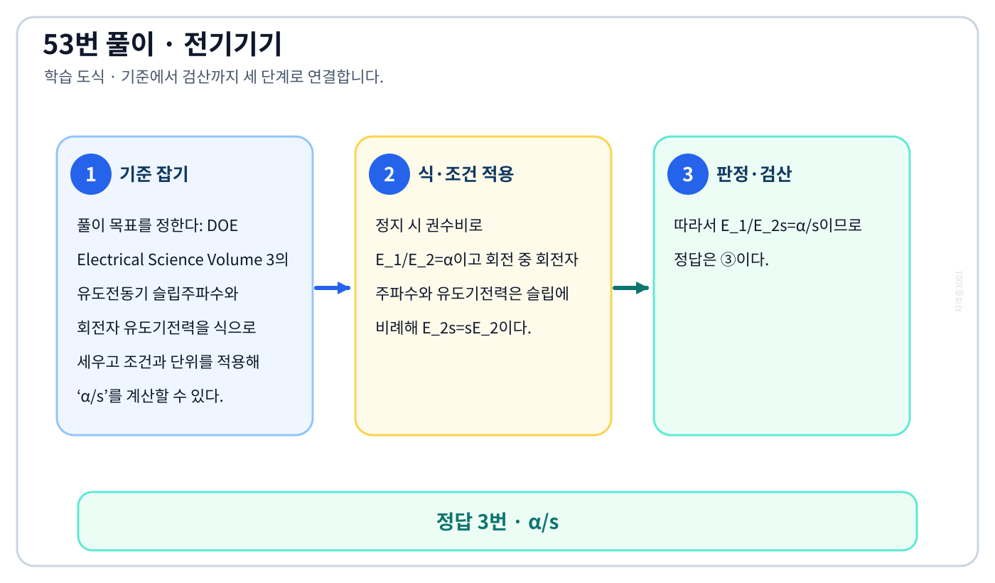 DOE Electrical Science Volume 3의 유도전동기 슬립주파수와 회전자 유도기전력을 식으로 세우고 조건과 단위를 적용해 ‘α/s’를 계산할 수 있다. 풀이 흐름을 세 단계로 정리한 학습 도식
