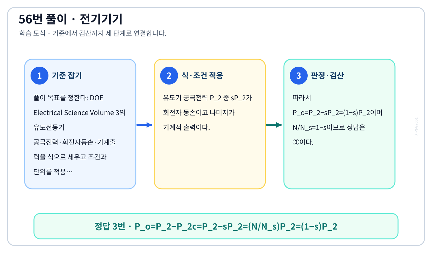 DOE Electrical Science Volume 3의 유도전동기 공극전력·회전자동손·기계출력을 식으로 세우고 조건과 단위를 적용해 ‘P_o=P₂−P₂c=P₂−sP₂=(N/N_s)P₂=(1−s)P₂’를 계산할 수 있다. 풀이 흐름을 세 단계로 정리한 학습 도식