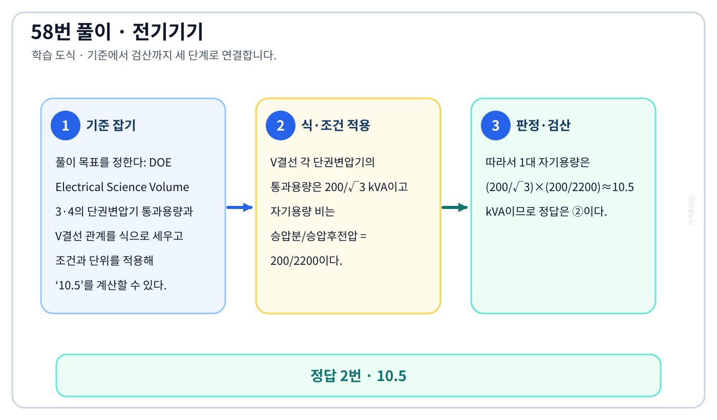DOE Electrical Science Volume 3·4의 단권변압기 통과용량과 V결선 관계를 식으로 세우고 조건과 단위를 적용해 ‘10.5’를 계산할 수 있다. 풀이 흐름을 세 단계로 정리한 학습 도식