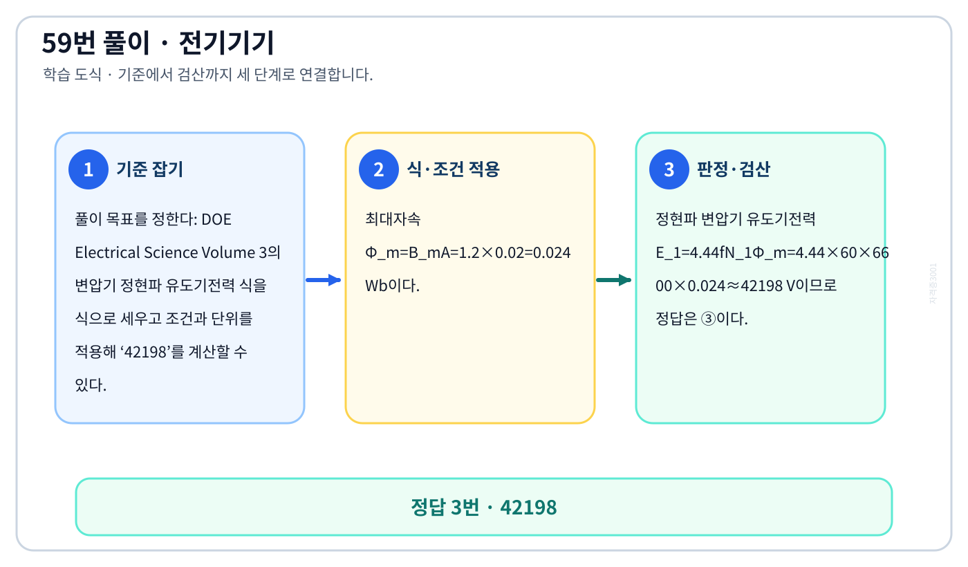 DOE Electrical Science Volume 3의 변압기 정현파 유도기전력 식을 식으로 세우고 조건과 단위를 적용해 ‘42198’를 계산할 수 있다. 풀이 흐름을 세 단계로 정리한 학습 도식