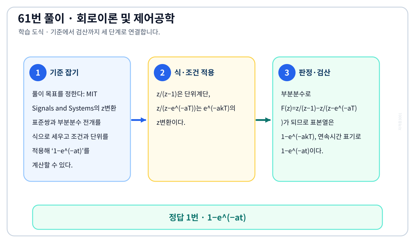 MIT Signals and Systems의 z변환 표준쌍과 부분분수 전개를 식으로 세우고 조건과 단위를 적용해 ‘1−e^(−at)’를 계산할 수 있다. 풀이 흐름을 세 단계로 정리한 학습 도식
