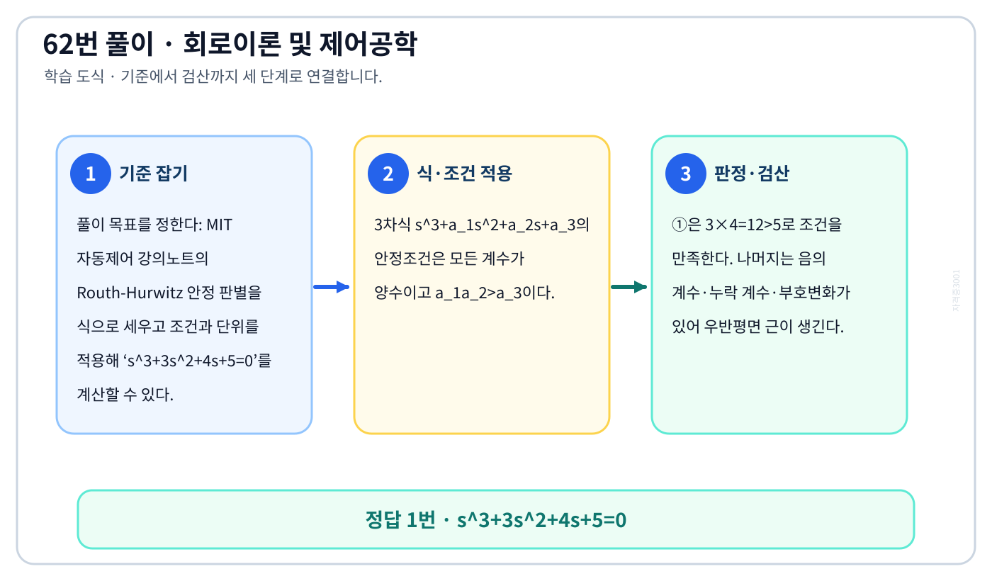 MIT 자동제어 강의노트의 Routh-Hurwitz 안정 판별을 식으로 세우고 조건과 단위를 적용해 ‘s³+3s²+4s+5=0’를 계산할 수 있다. 풀이 흐름을 세 단계로 정리한 학습 도식