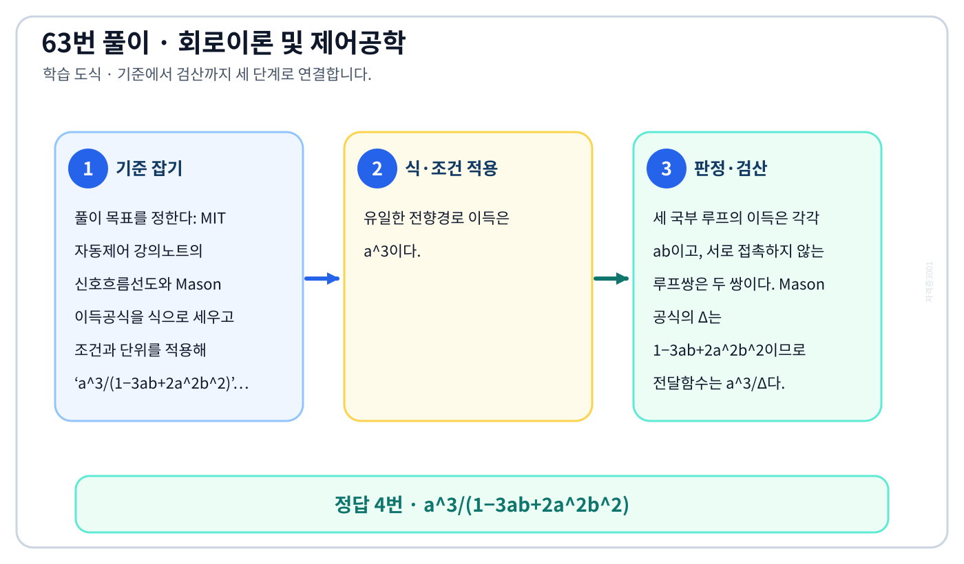 MIT 자동제어 강의노트의 신호흐름선도와 Mason 이득공식을 식으로 세우고 조건과 단위를 적용해 ‘a³/(1−3ab+2a²b²)’를 계산할 수 있다. 풀이 흐름을 세 단계로 정리한 학습 도식