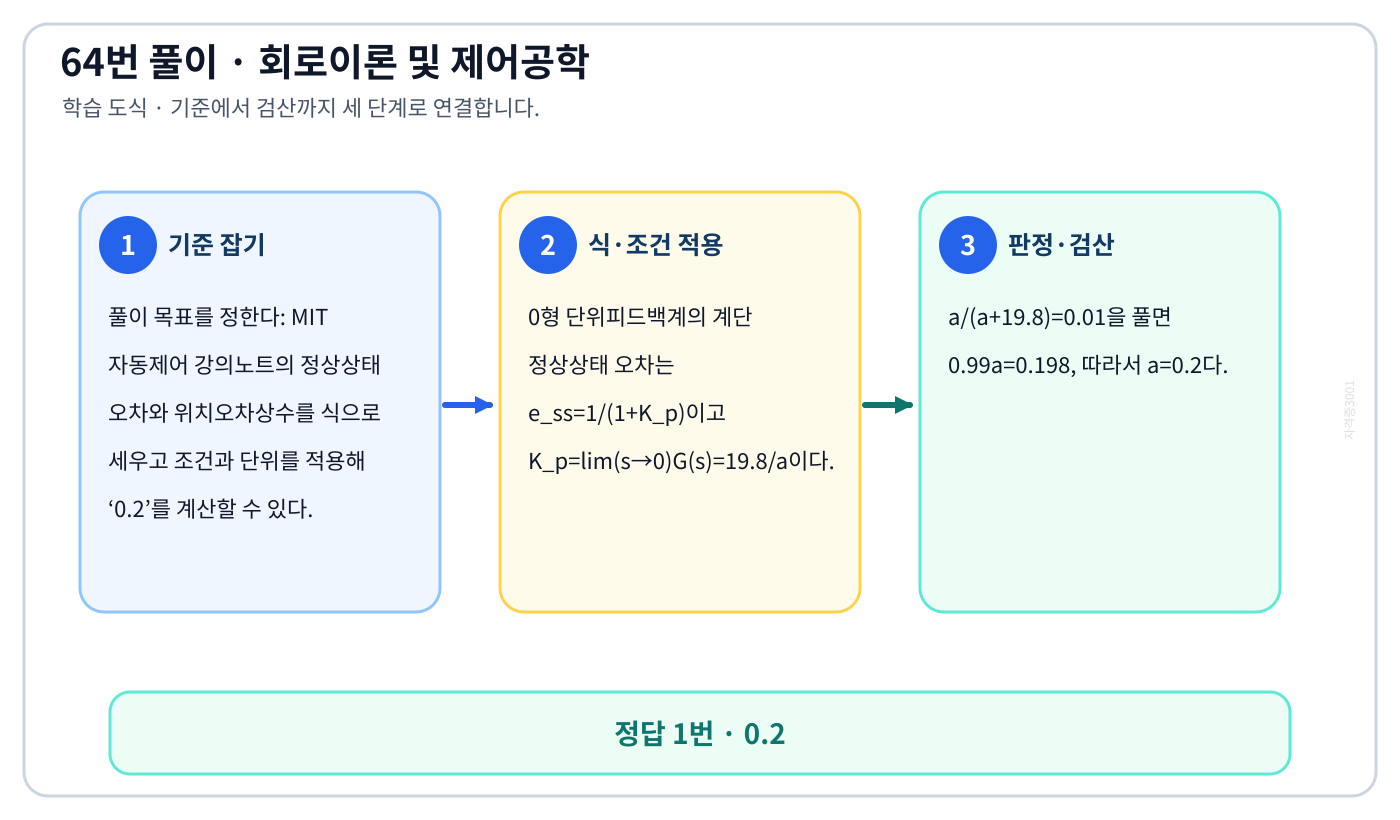 MIT 자동제어 강의노트의 정상상태 오차와 위치오차상수를 식으로 세우고 조건과 단위를 적용해 ‘0.2’를 계산할 수 있다. 풀이 흐름을 세 단계로 정리한 학습 도식