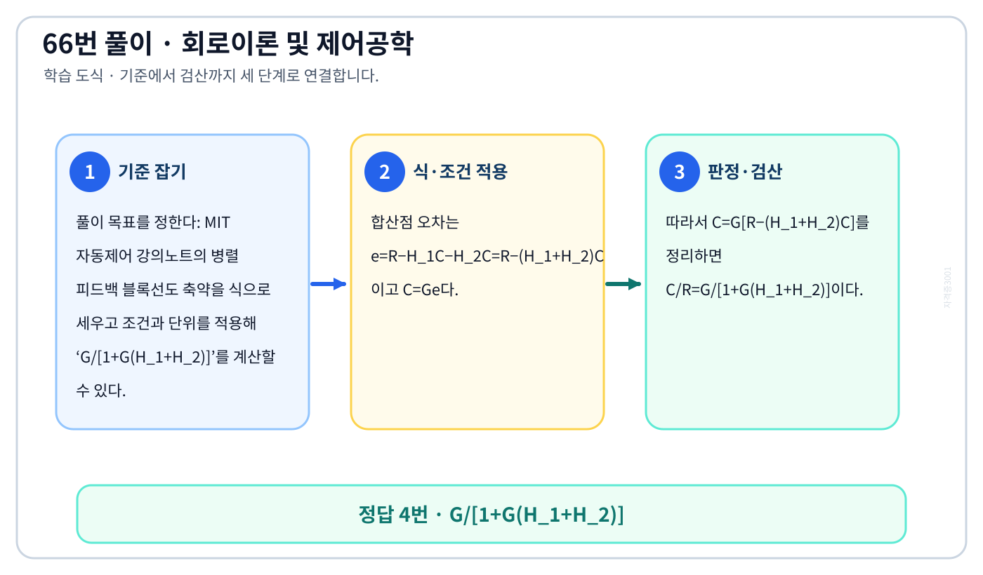 MIT 자동제어 강의노트의 병렬 피드백 블록선도 축약을 식으로 세우고 조건과 단위를 적용해 ‘G/[1+G(H₁+H₂)]’를 계산할 수 있다. 풀이 흐름을 세 단계로 정리한 학습 도식