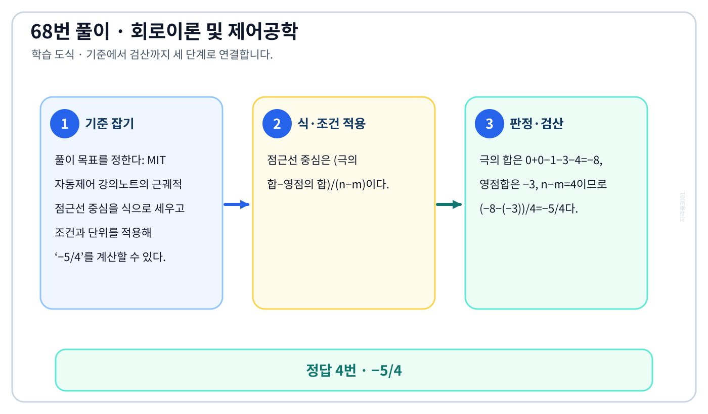 MIT 자동제어 강의노트의 근궤적 점근선 중심을 식으로 세우고 조건과 단위를 적용해 ‘−5/4’를 계산할 수 있다. 풀이 흐름을 세 단계로 정리한 학습 도식
