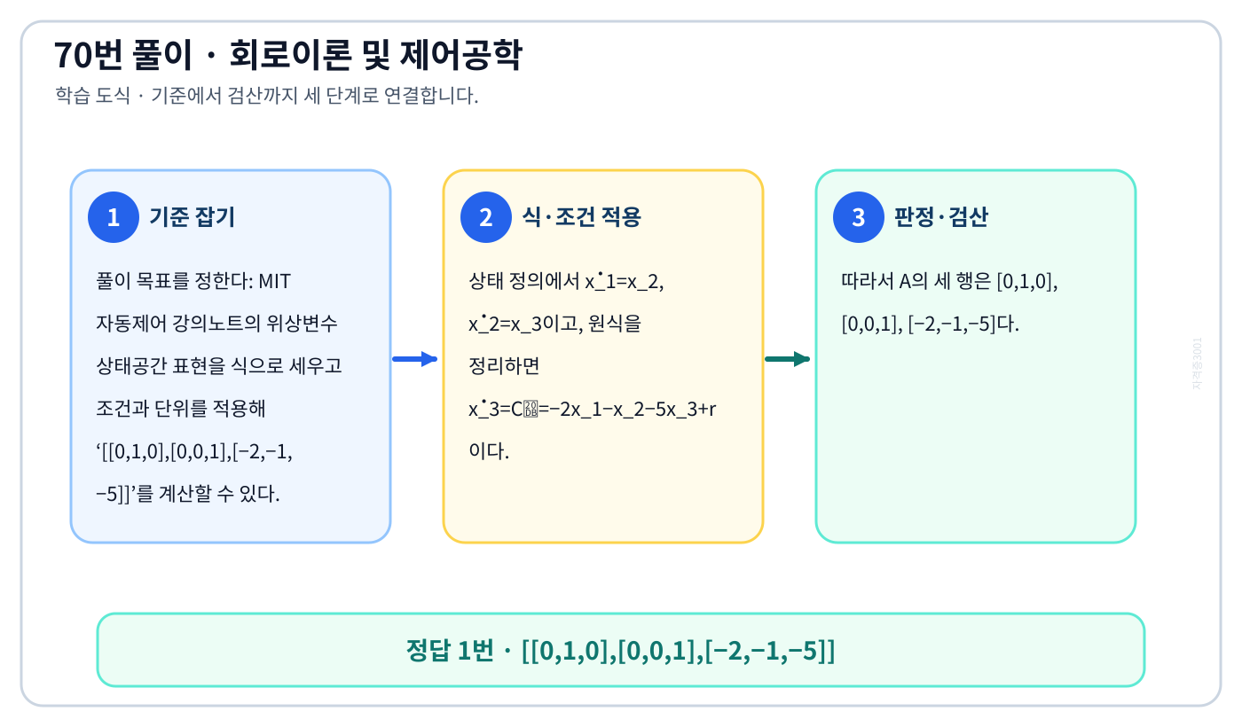 MIT 자동제어 강의노트의 위상변수 상태공간 표현을 식으로 세우고 조건과 단위를 적용해 ‘[[0,1,0],[0,0,1],[−2,−1,−5]]’를 계산할 수 있다. 풀이 흐름을 세 단계로 정리한 학습 도식