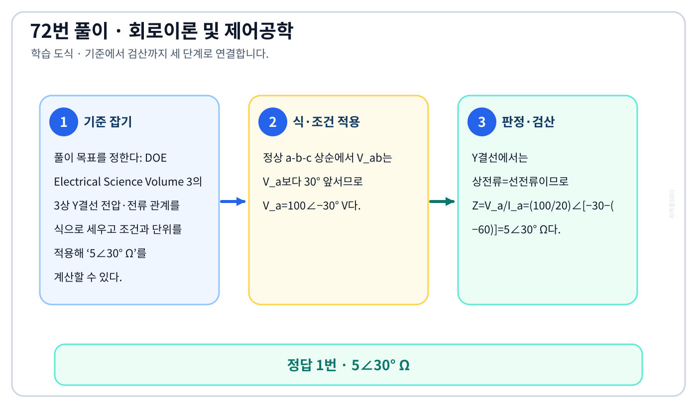 DOE Electrical Science Volume 3의 3상 Y결선 전압·전류 관계를 식으로 세우고 조건과 단위를 적용해 ‘5∠30° Ω’를 계산할 수 있다. 풀이 흐름을 세 단계로 정리한 학습 도식