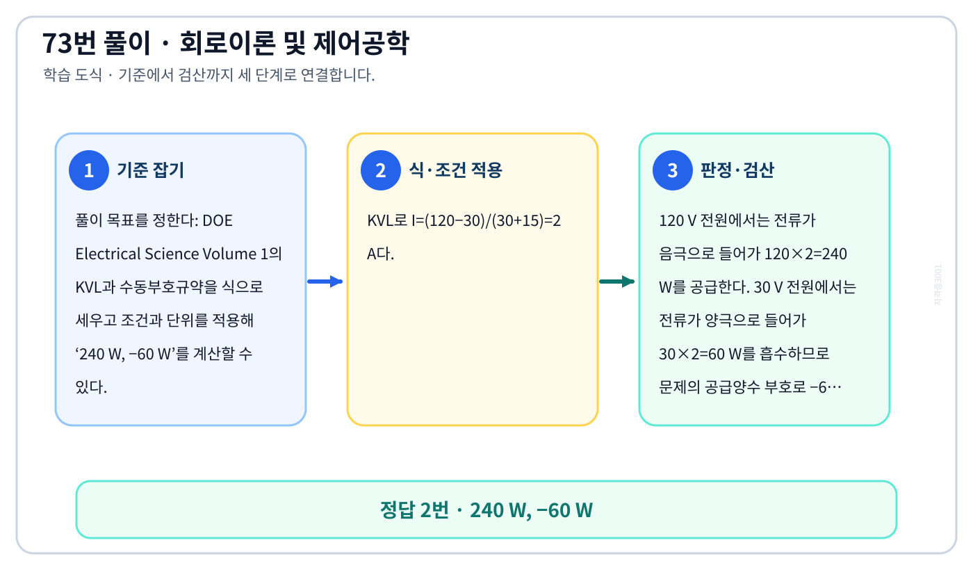 DOE Electrical Science Volume 1의 KVL과 수동부호규약을 식으로 세우고 조건과 단위를 적용해 ‘240 W, −60 W’를 계산할 수 있다. 풀이 흐름을 세 단계로 정리한 학습 도식