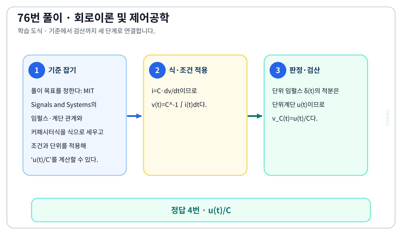 MIT Signals and Systems의 임펄스·계단 관계와 커패시터식을 식으로 세우고 조건과 단위를 적용해 ‘u(t)/C’를 계산할 수 있다. 풀이 흐름을 세 단계로 정리한 학습 도식