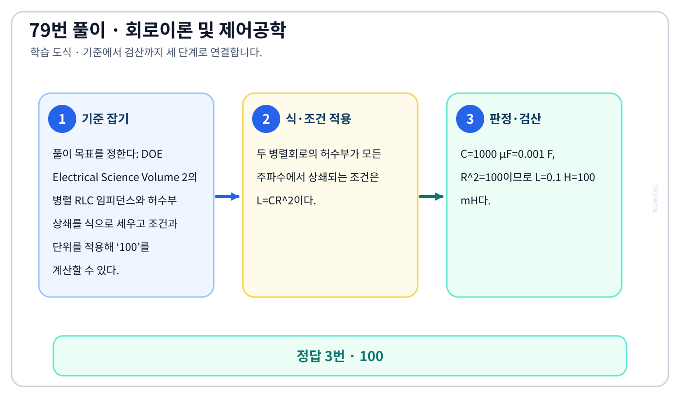DOE Electrical Science Volume 2의 병렬 RLC 임피던스와 허수부 상쇄를 식으로 세우고 조건과 단위를 적용해 ‘100’를 계산할 수 있다. 풀이 흐름을 세 단계로 정리한 학습 도식