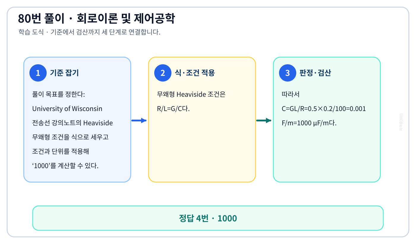 University of Wisconsin 전송선 강의노트의 Heaviside 무왜형 조건을 식으로 세우고 조건과 단위를 적용해 ‘1000’를 계산할 수 있다. 풀이 흐름을 세 단계로 정리한 학습 도식