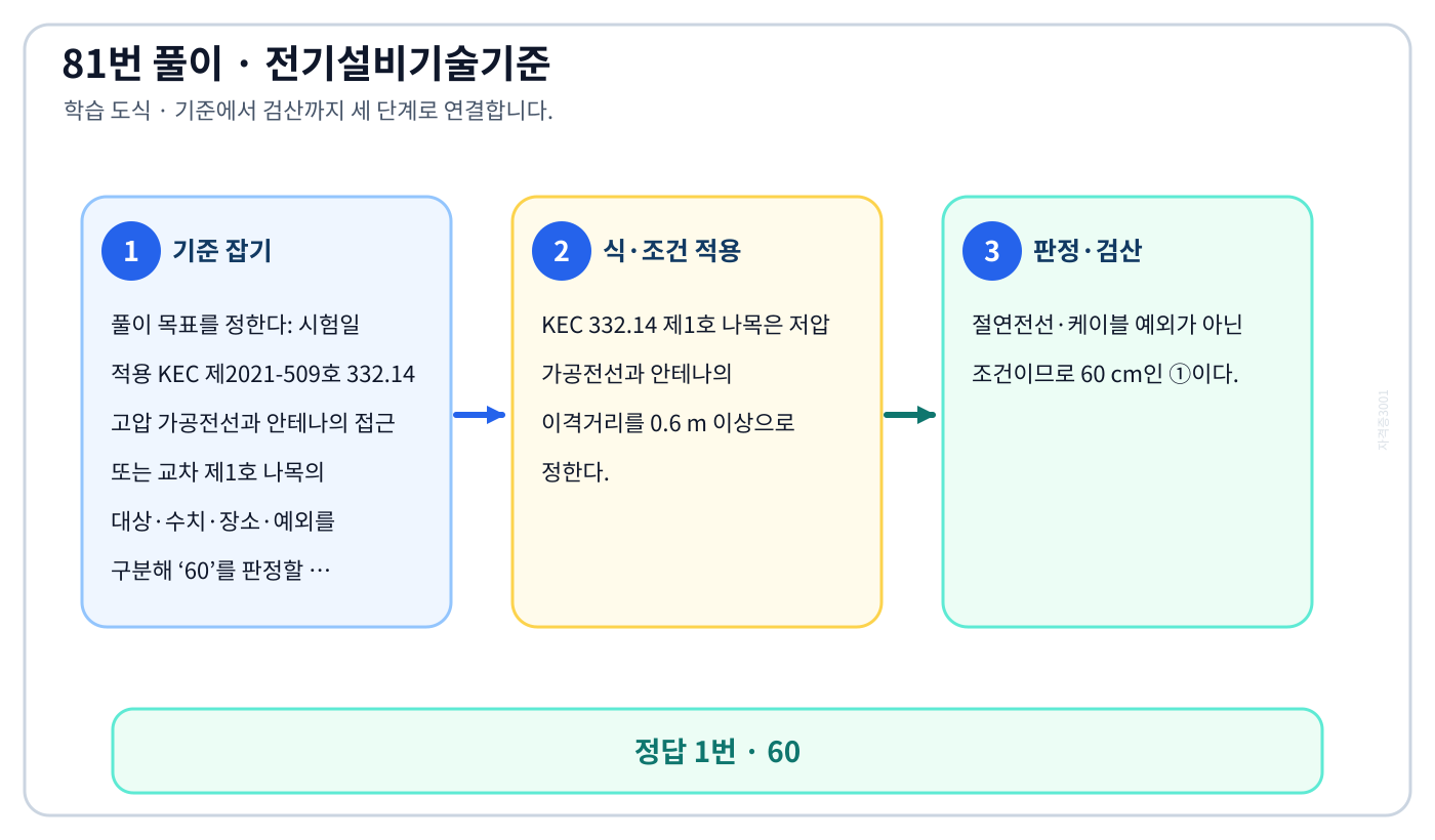 시험일 적용 KEC 제2021-509호 332.14 고압 가공전선과 안테나의 접근 또는 교차 제1호 나목의 대상·수치·장소·예외를 구분해 ‘60’를 판정할 수 있다. 풀이 흐름을 세 단계로 정리한 학습 도식