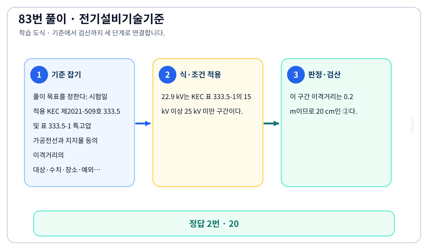 시험일 적용 KEC 제2021-509호 333.5 및 표 333.5-1 특고압 가공전선과 지지물 등의 이격거리의 대상·수치·장소·예외를 구분해 ‘20’를 판정할 수 있다. 풀이 흐름을 세 단계로 정리한 학습 도식