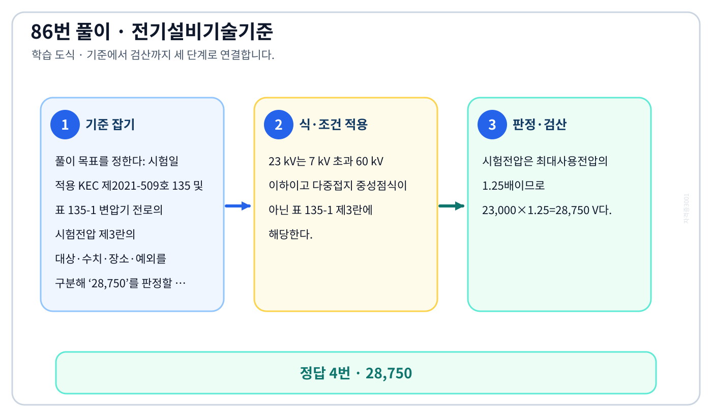 시험일 적용 KEC 제2021-509호 135 및 표 135-1 변압기 전로의 시험전압 제3란의 대상·수치·장소·예외를 구분해 ‘28,750’를 판정할 수 있다. 풀이 흐름을 세 단계로 정리한 학습 도식