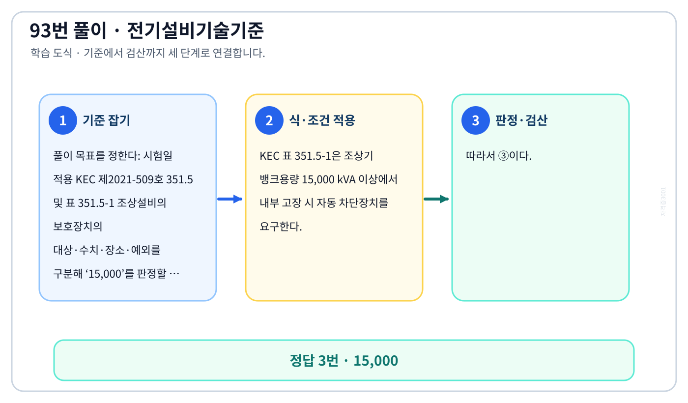 시험일 적용 KEC 제2021-509호 351.5 및 표 351.5-1 조상설비의 보호장치의 대상·수치·장소·예외를 구분해 ‘15,000’를 판정할 수 있다. 풀이 흐름을 세 단계로 정리한 학습 도식
