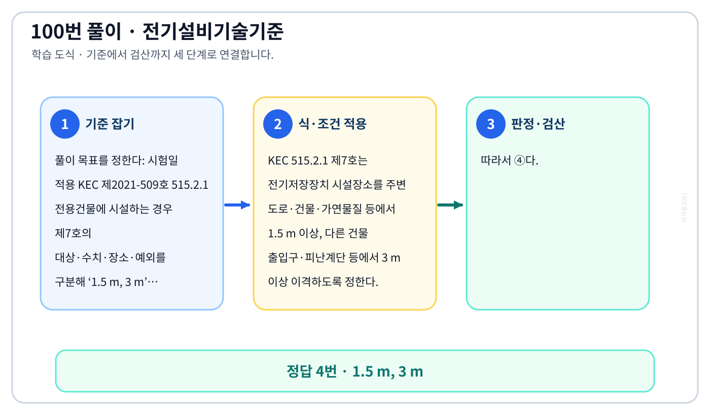 시험일 적용 KEC 제2021-509호 515.2.1 전용건물에 시설하는 경우 제7호의 대상·수치·장소·예외를 구분해 ‘1.5 m, 3 m’를 판정할 수 있다. 풀이 흐름을 세 단계로 정리한 학습 도식