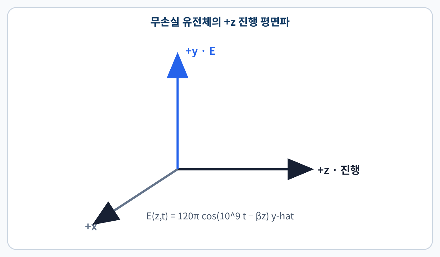 전기기사 플러스 z축 진행방향과 플러스 y축 전계 E를 표시한 평면파 문제 도식