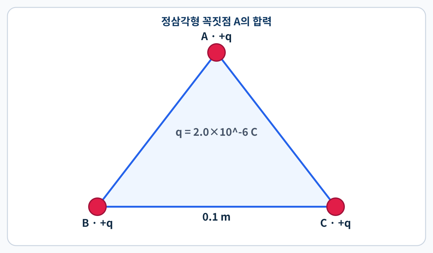 전기기사 한 변 0.1 m인 정삼각형 꼭짓점 A·B·C의 같은 점전하를 표시한 문제 도식