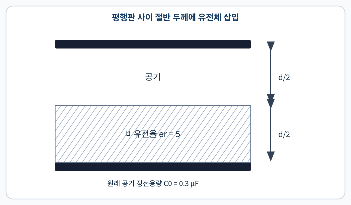 전기기사 평행판 사이 절반 두께에 비유전율 5인 유전체가 삽입된 문제 도식