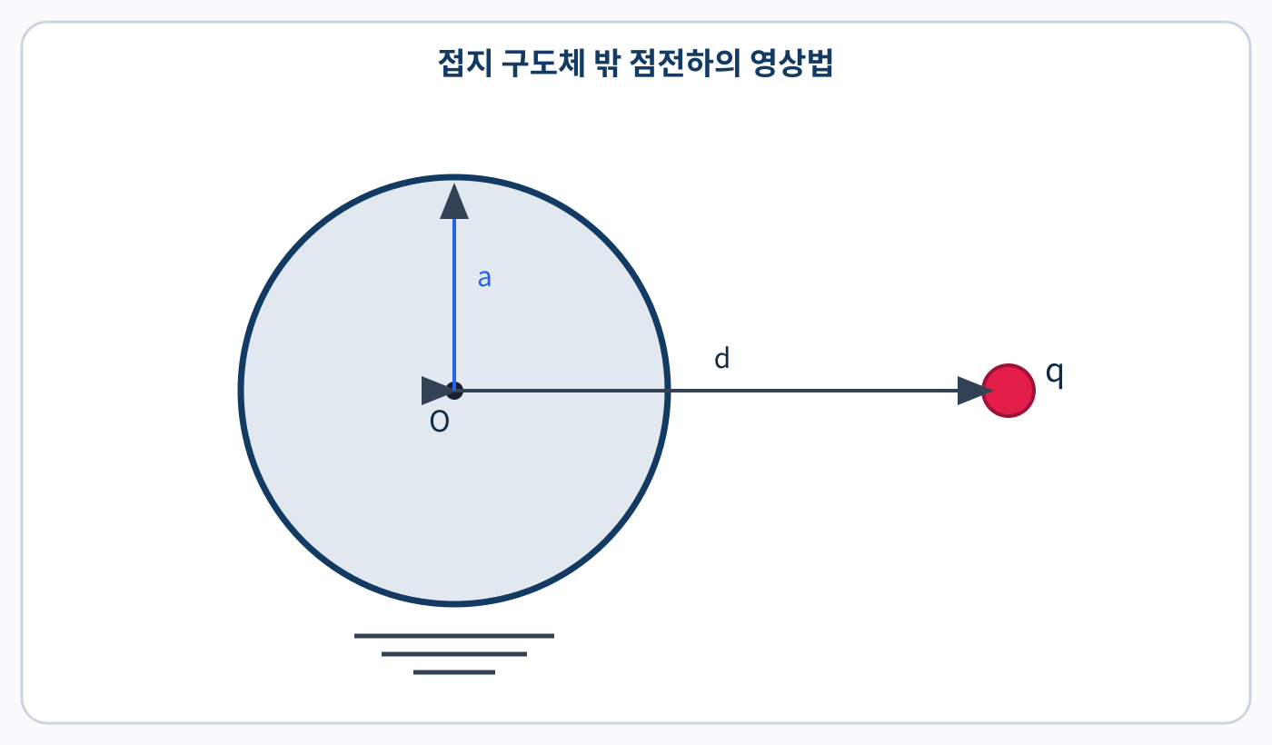 전기기사 반지름 a인 접지 구와 중심에서 거리 d인 외부 점전하를 표시한 문제 도식
