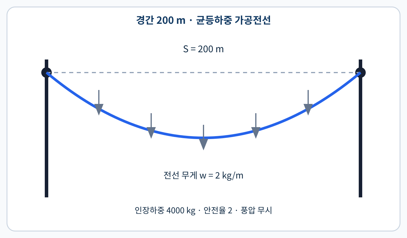 전기기사 경간 200 m와 균등 전선하중을 표시한 가공선 이도·길이 문제 도식
