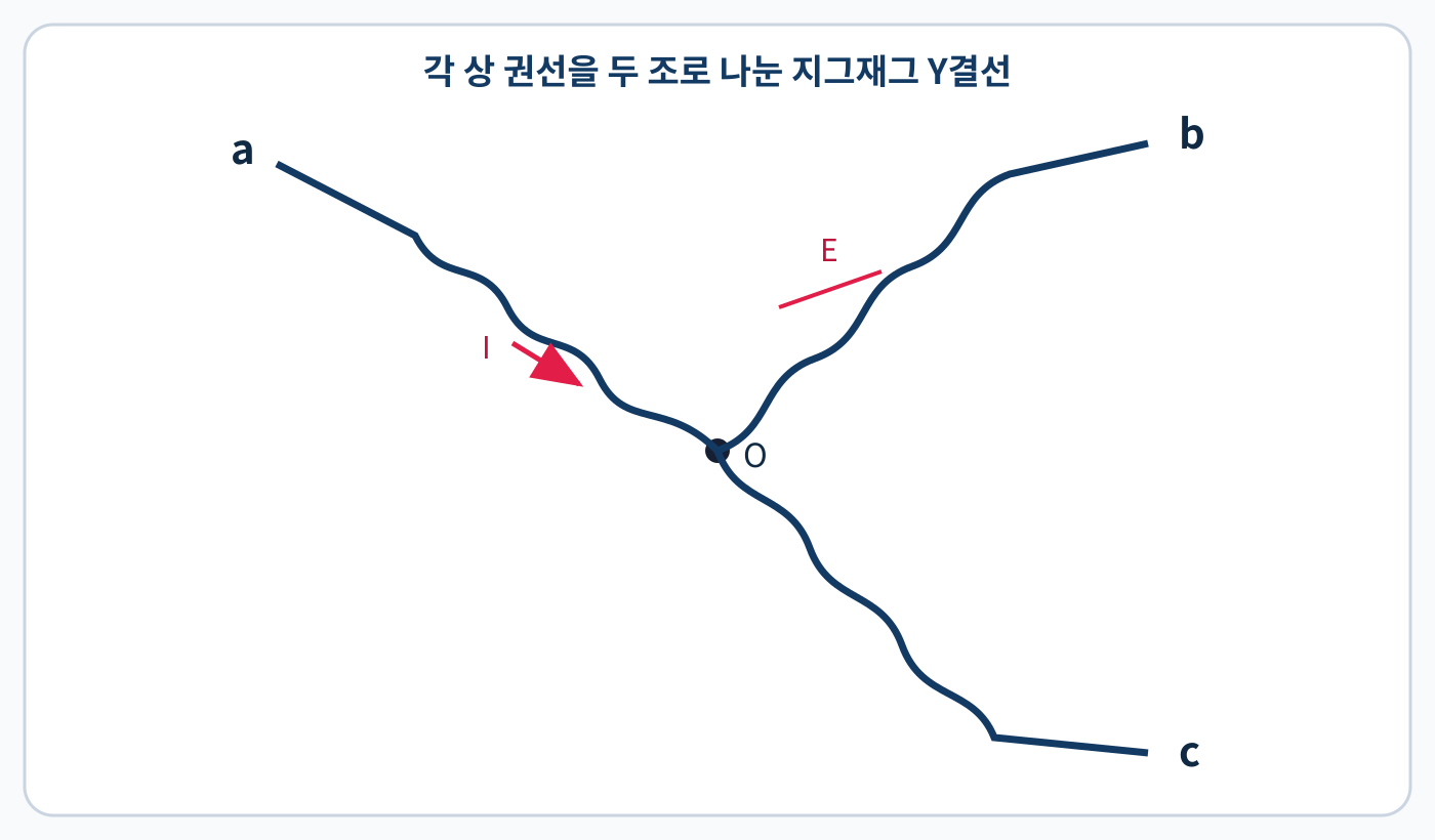 전기기사 각 상 권선을 같은 두 조로 나눈 3상 지그재그 Y결선 문제 도식