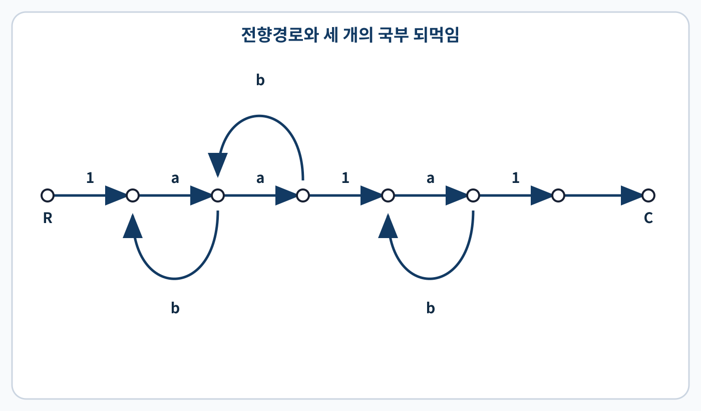 전향 이득 1·a와 세 개의 국부 되먹임 b를 표시한 문제 신호흐름선도