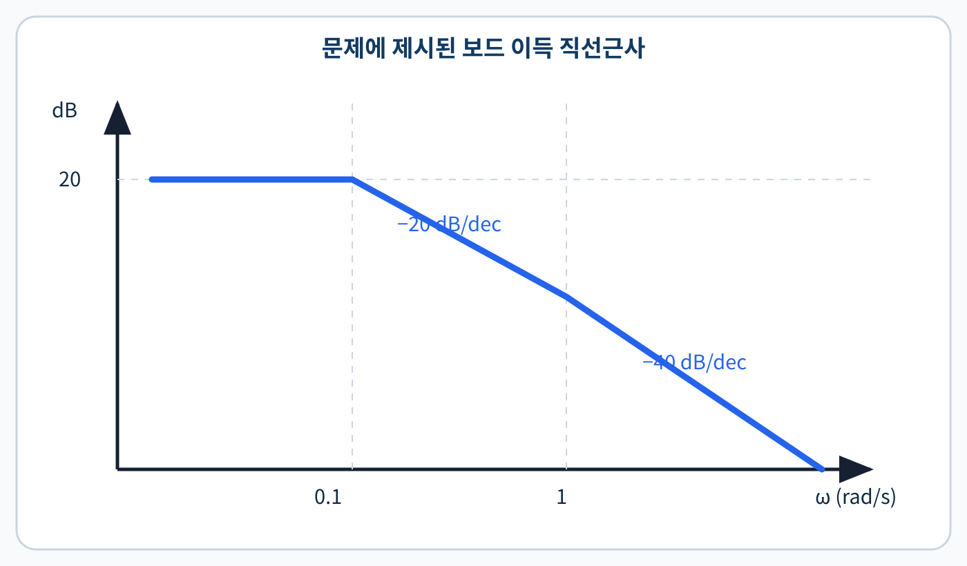 저주파 20 dB와 0.1·1 rad/s 꺾임점을 표시한 문제 보드 이득선도