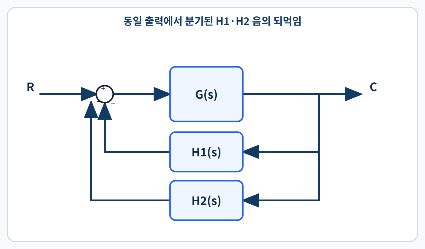 전향요소 G와 두 음의 되먹임요소 H1·H2를 표시한 문제 블록선도