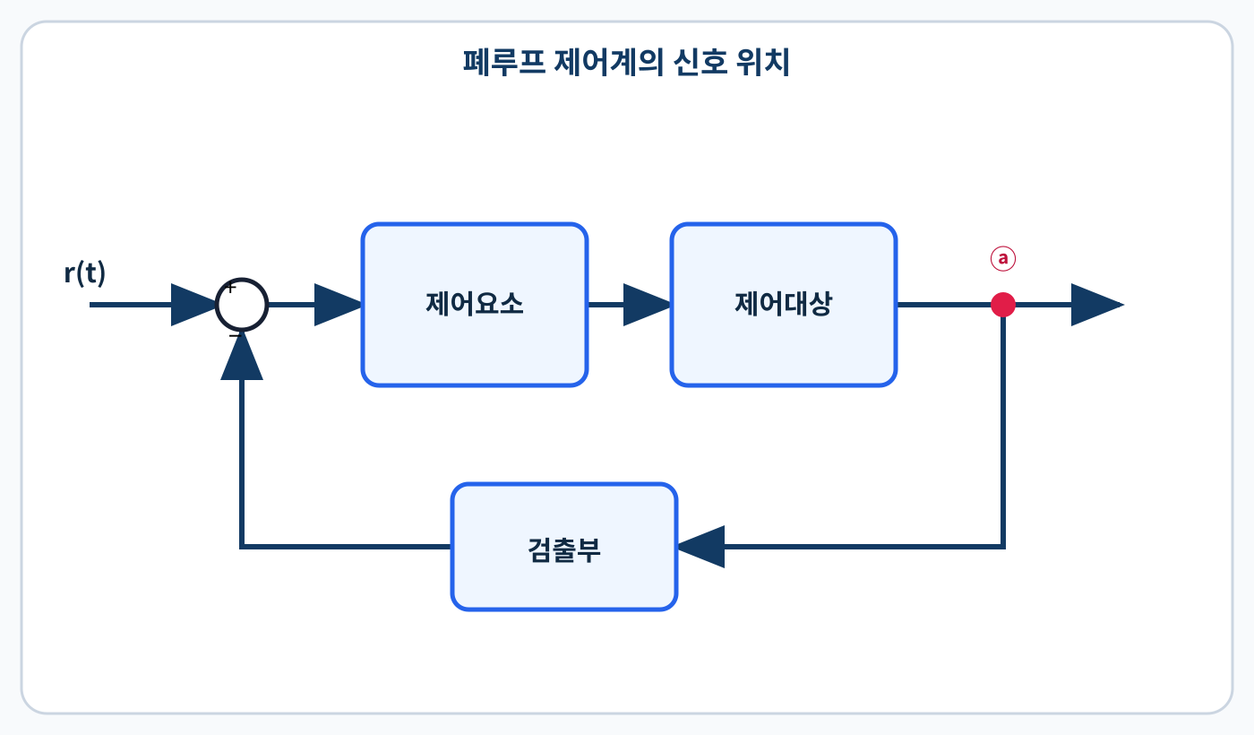 기준입력·비교점·제어요소·제어대상·검출부와 출력점 a를 표시한 문제 블록선도