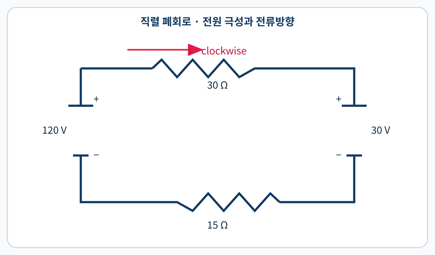 120 V·30 V 전원과 30Ω·15Ω 저항의 직렬 극성을 표시한 문제 회로