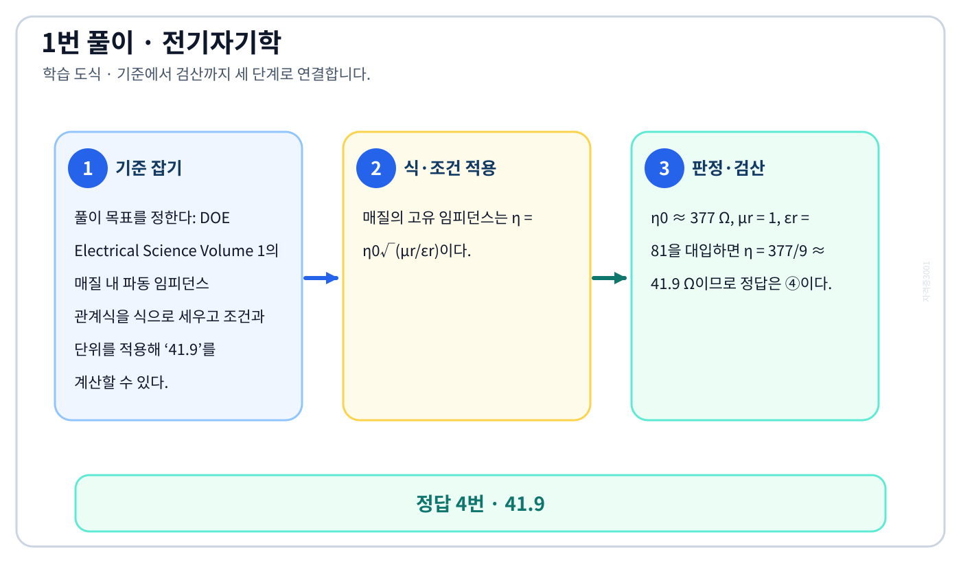 전기기사 DOE Electrical Science Volume 1의 매질 내 파동 임피던스 관계식을 식으로 세우고 조건과 단위를 적용해 ‘41.9’를 계산할 수 있다. 풀이 흐름을 세 단계로 정리한 학습 도식