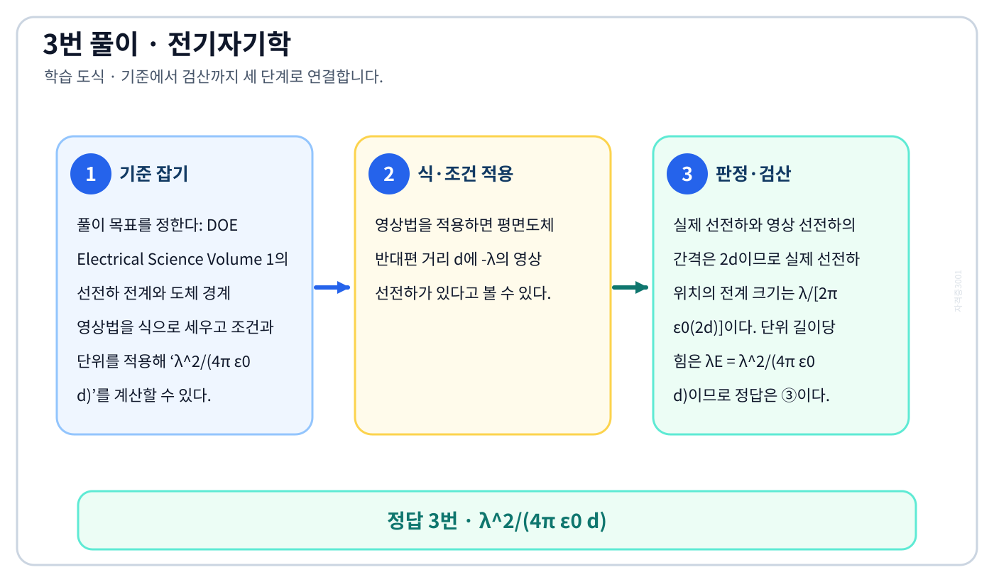 전기기사 DOE Electrical Science Volume 1의 선전하 전계와 도체 경계 영상법을 식으로 세우고 조건과 단위를 적용해 ‘λ²/(4π ε0 d)’를 계산할 수 있다. 풀이 흐름을 세 단계로 정리한 학습 도식