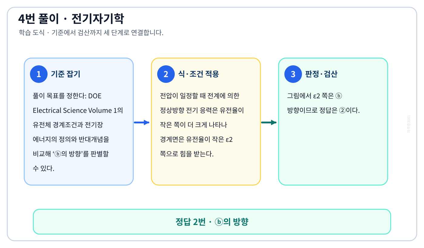 전기기사 DOE Electrical Science Volume 1의 유전체 경계조건과 전기장 에너지의 정의와 반대개념을 비교해 ‘ⓑ의 방향’를 판별할 수 있다. 풀이 흐름을 세 단계로 정리한 학습 도식