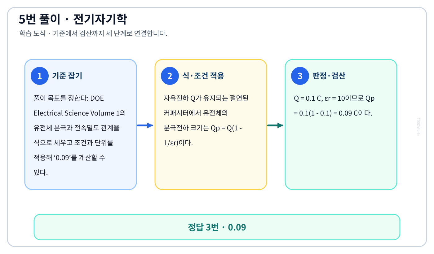 전기기사 DOE Electrical Science Volume 1의 유전체 분극과 전속밀도 관계을 식으로 세우고 조건과 단위를 적용해 ‘0.09’를 계산할 수 있다. 풀이 흐름을 세 단계로 정리한 학습 도식