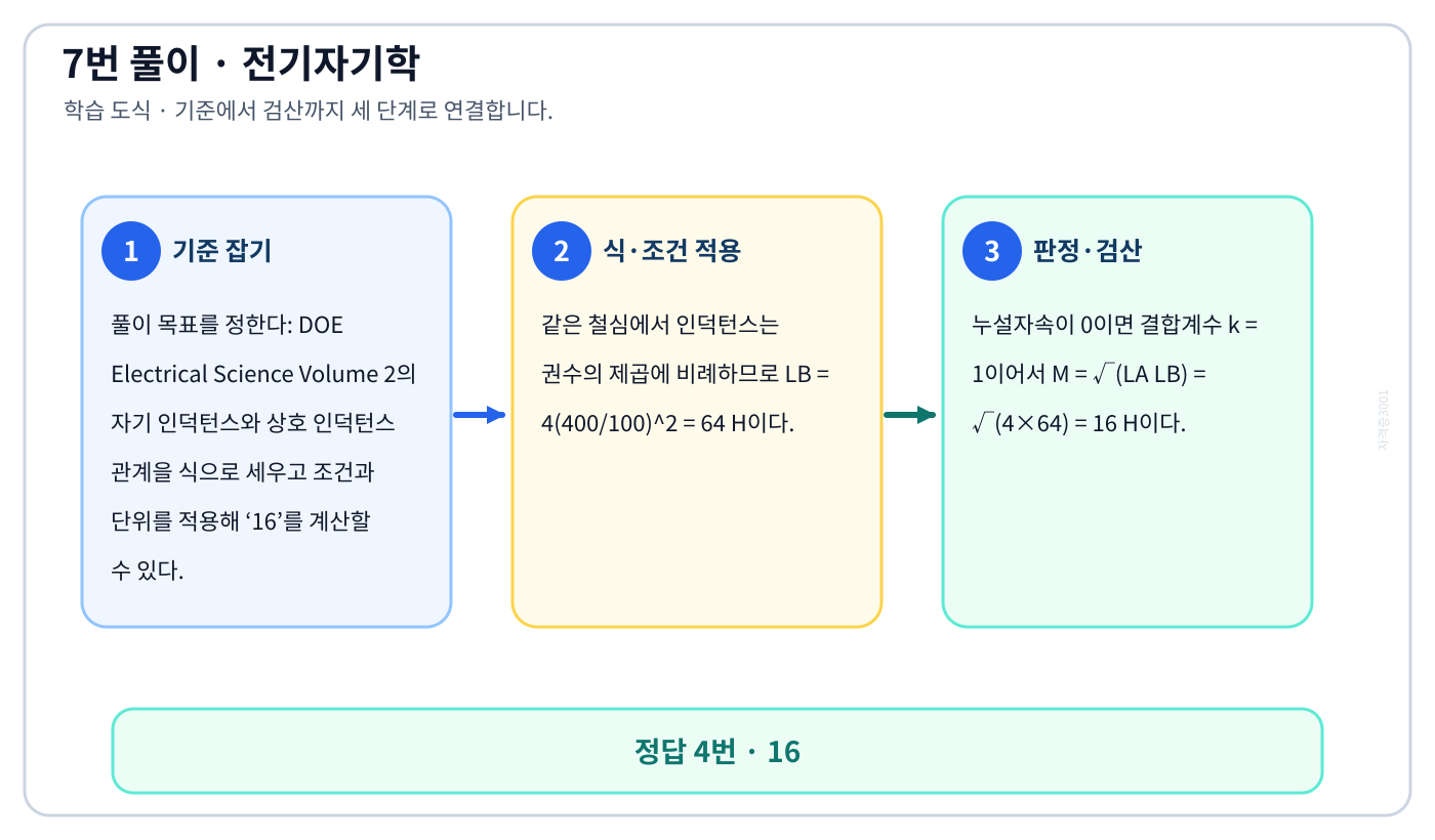 전기기사 DOE Electrical Science Volume 2의 자기 인덕턴스와 상호 인덕턴스 관계을 식으로 세우고 조건과 단위를 적용해 ‘16’를 계산할 수 있다. 풀이 흐름을 세 단계로 정리한 학습 도식