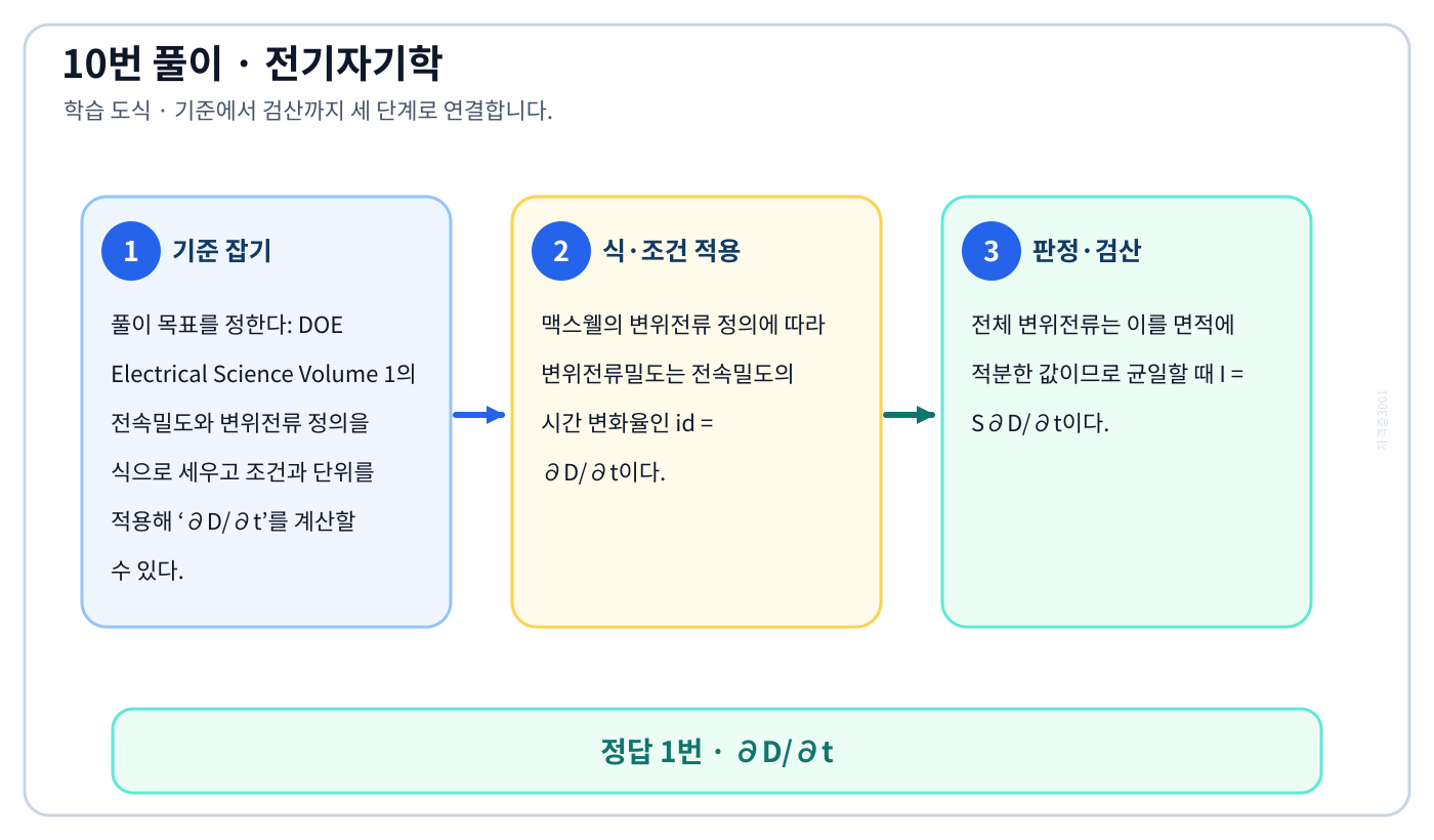 전기기사 DOE Electrical Science Volume 1의 전속밀도와 변위전류 정의을 식으로 세우고 조건과 단위를 적용해 ‘∂D/∂t’를 계산할 수 있다. 풀이 흐름을 세 단계로 정리한 학습 도식