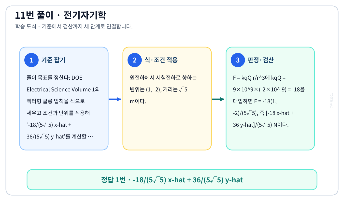 전기기사 DOE Electrical Science Volume 1의 벡터형 쿨롱 법칙을 식으로 세우고 조건과 단위를 적용해 ‘-18/(5√5) x-hat + 36/(5√5) y-hat’를 계산할 수 있다. 풀이 흐름을 세 단계로 정리한 학습 도식