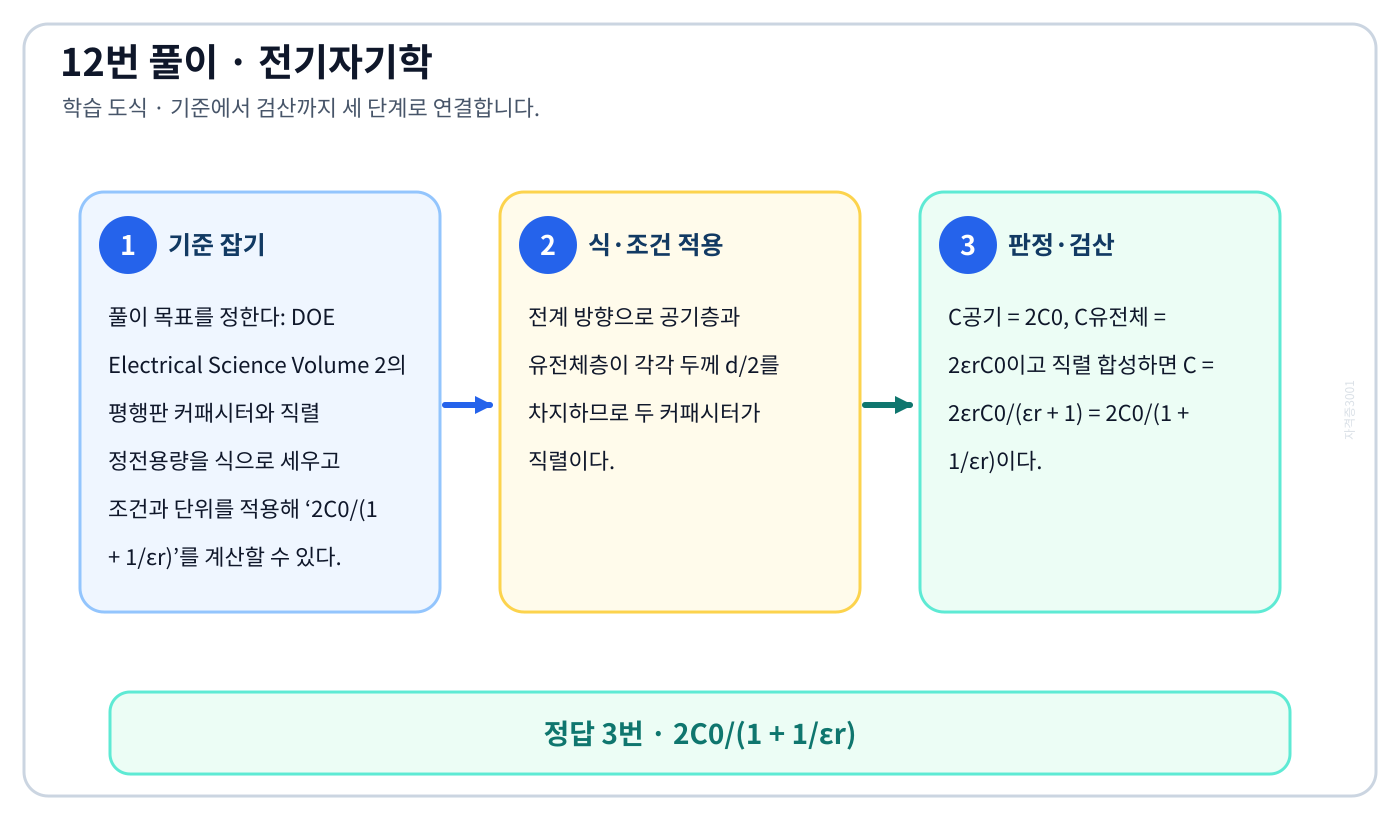 전기기사 DOE Electrical Science Volume 2의 평행판 커패시터와 직렬 정전용량을 식으로 세우고 조건과 단위를 적용해 ‘2C0/(1 + 1/εr)’를 계산할 수 있다. 풀이 흐름을 세 단계로 정리한 학습 도식