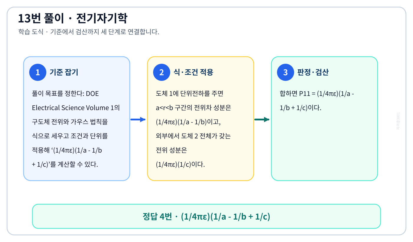 전기기사 DOE Electrical Science Volume 1의 구도체 전위와 가우스 법칙을 식으로 세우고 조건과 단위를 적용해 ‘(1/4πε)(1/a - 1/b + 1/c)’를 계산할 수 있다. 풀이 흐름을 세 단계로 정리한 학습 도식