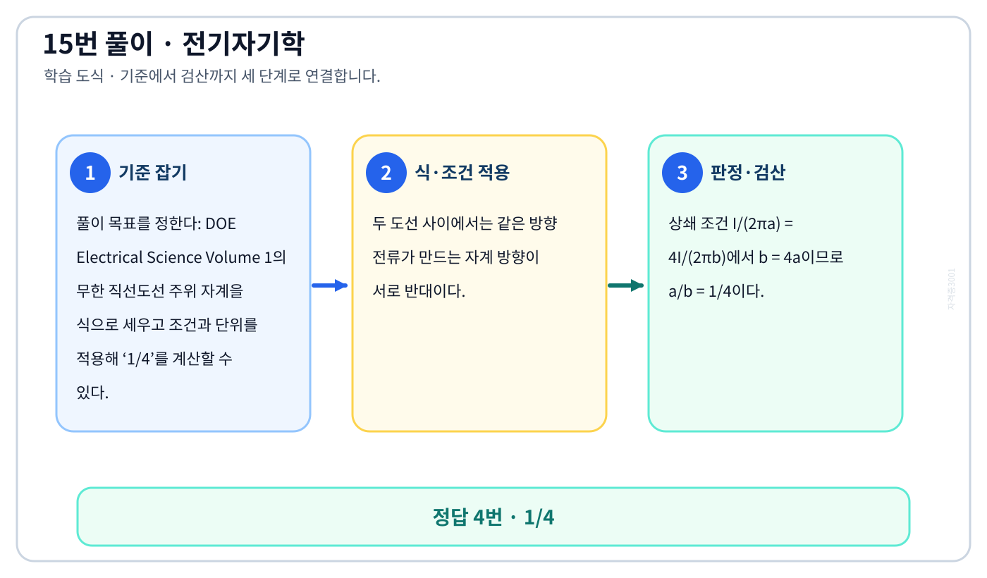 전기기사 DOE Electrical Science Volume 1의 무한 직선도선 주위 자계을 식으로 세우고 조건과 단위를 적용해 ‘1/4’를 계산할 수 있다. 풀이 흐름을 세 단계로 정리한 학습 도식